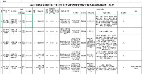 2023年凉山会东县公开考试招聘11名事业单位工作人员公告 - 四川人事考试网