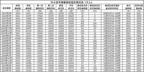 广州车牌竞价历史价格表，2021年广州车牌竞价结果_车主指南