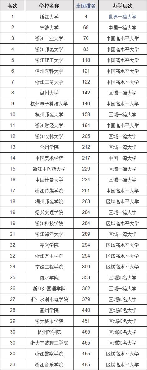 浙江省大学排名一览表，盘点浙江省最好的大学是哪些