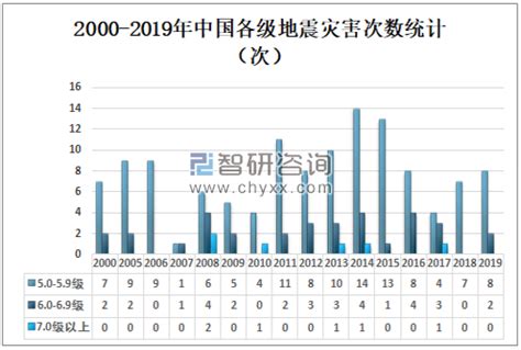 2020年中国地震灾害数量、伤亡人数及经济损失情况_财富号_东方财富网