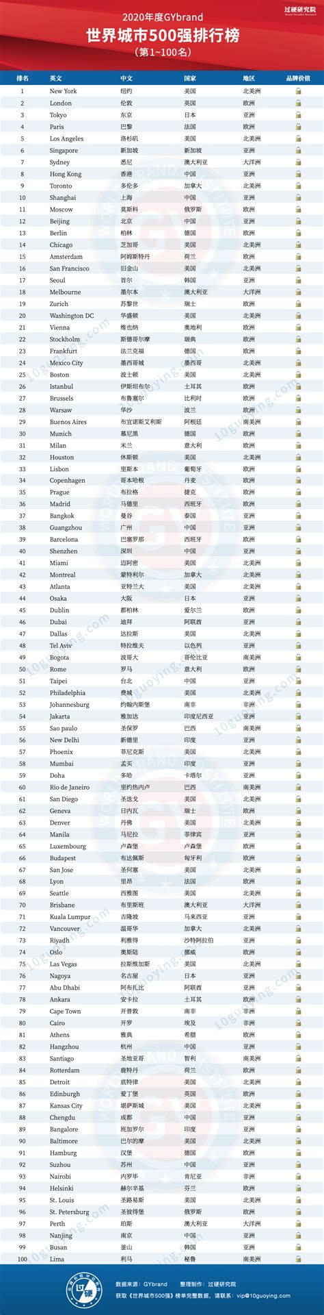2020世界城市排名500强发布 中国40座城市上榜(附完整榜单)