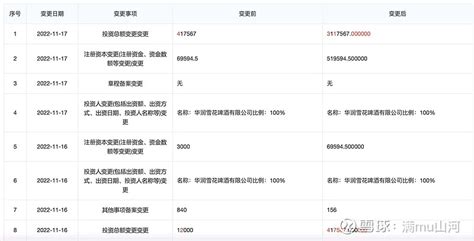 中信国安葡萄酒业股份有限公司注册资本变更至80991.93万元人民币，涨幅达72.19%-FoodTalks全球食品资讯