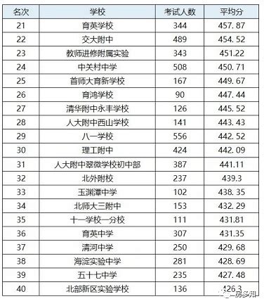权威整理！北京海淀2020年初中排名以及平均分！_星标