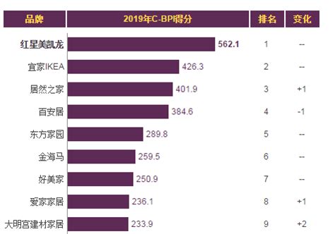 2018年中国家居行业卖场趋势及市场占比：非卖场渠道流量提升 龙头卖场占比持续提升（图）_观研报告网
