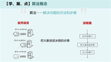 2.1 计算机解决问题的过程 课件-2022—2023学年高中信息技术教科版（2020）必修1 （28张PPT）-21世纪教育网