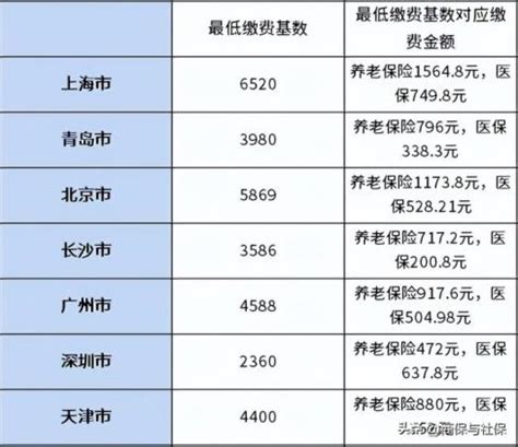 2022上海公积金缴费(基数+比例+限额) - 上海慢慢看