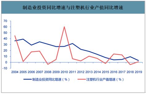 2019年中国注塑机行业产值及出口数量分析：注塑机是我国塑料机械行业产值最高、出口最多的第一大类产品[图]_智研咨询