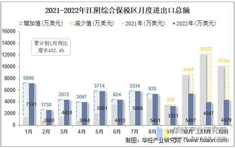 2022年江阴综合保税区进出口总额及进出口差额统计分析_华经情报网_华经产业研究院