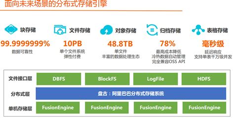 Alibaba2020年度内部全技术栈PPT总结（基础+架构+算法+大数据+手册）_基础架构年中总结 ppt-CSDN博客