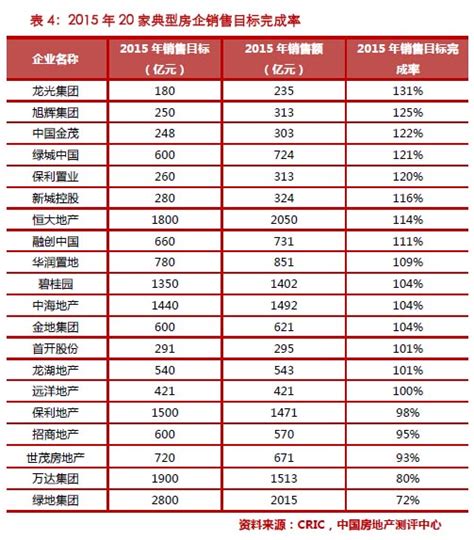 [克而瑞]《2015年中国房地产企业销售TOP100》_中房网_中国房地产业协会官方网站