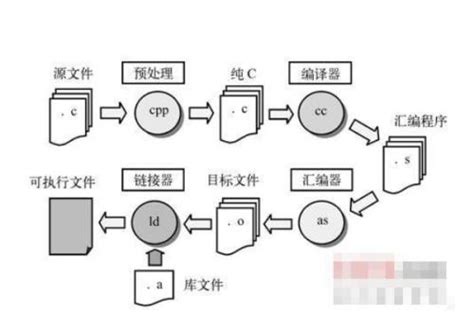 Linux 程序编译过程详解 - 运维派