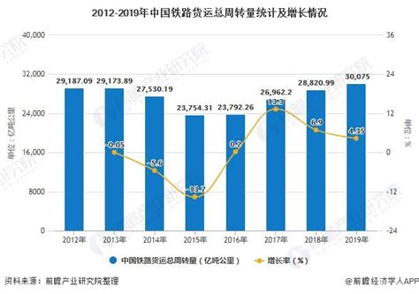 2020年中国铁路货运市场发展现状分析 货运量总体增长【组图】_行业研究报告 - 前瞻网