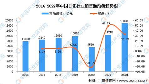 2022年中国日化行业销售额及人均支出预测分析（图）-中商情报网