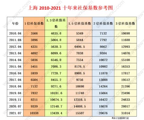 上海落户平均工资2022新标准！上海积分落户社保基数最新要求