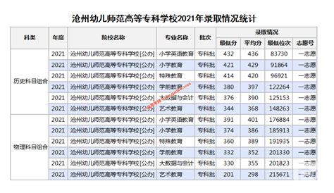【五月分数线】上海电子信息职业技术学院三校生高考历年分数线 - 三校升APP