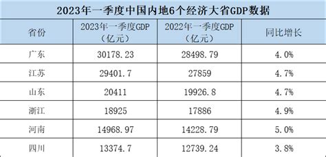 2023年一季度广州市GDP6963.92亿元，同比增长1.8%_广州GDP_聚汇数据