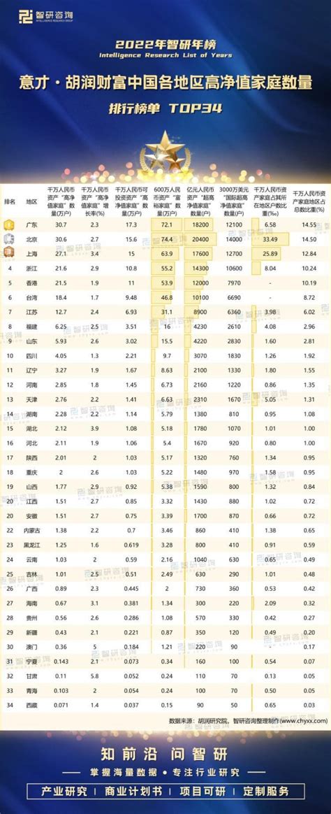 2022中国亿元资产“超高净值家庭”增长至13.8万户_同花顺圈子