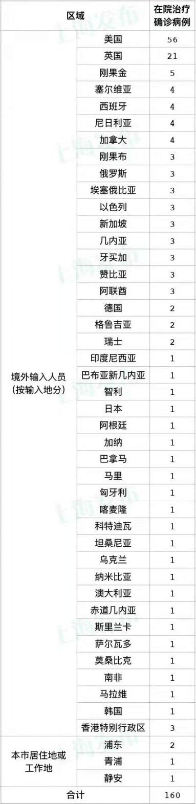 12月28日上海无新增本土确诊 新增11例境外输入- 上海本地宝