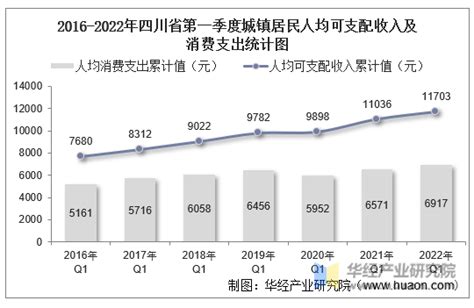 2020年一季度四川城镇、农村居民人均可支配收入及人均消费支出统计_智研咨询