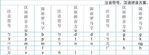 汉语拼音+注音符号+威妥玛拼音+国语罗马字+注音符号第二式+耶鲁拼音+通用拼音 对照表 - 知乎