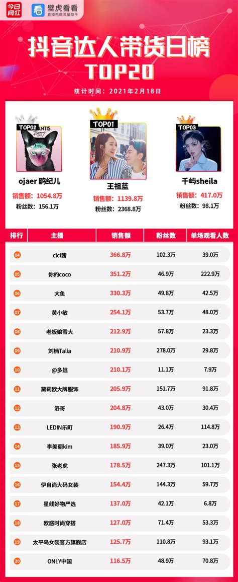 电商带货榜（2.18）| 抖音月活超5.5亿；薇娅榜单夺冠-周小辉博客