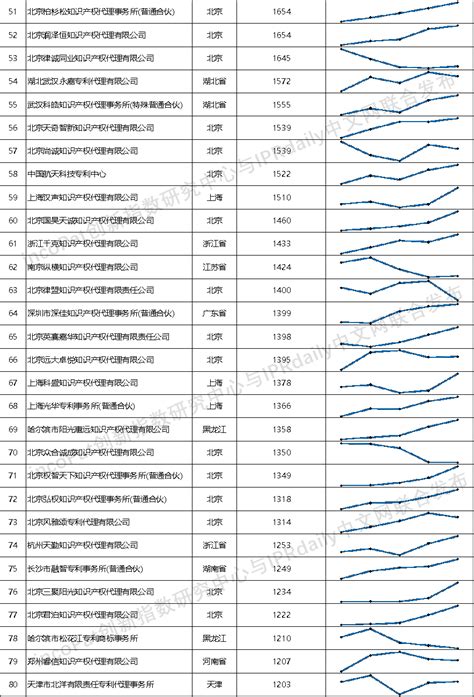2013-2018年全国专利代理机构发明授权排行榜（前100名）|TOP100|领先的全球知识产权产业科技媒体IPRDAILY.CN.COM