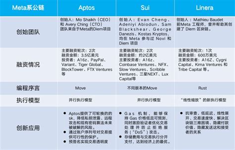 Layer1新方向：Meta系公链 Aptos、Sui 、Linera盘点 | Web3世界