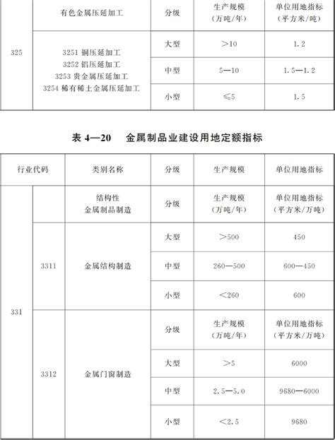 甘肃省人民政府办公厅关于印发甘肃省工业项目土地使用标准等3个用地标准的通知-政务-高台县人民政府门户网站