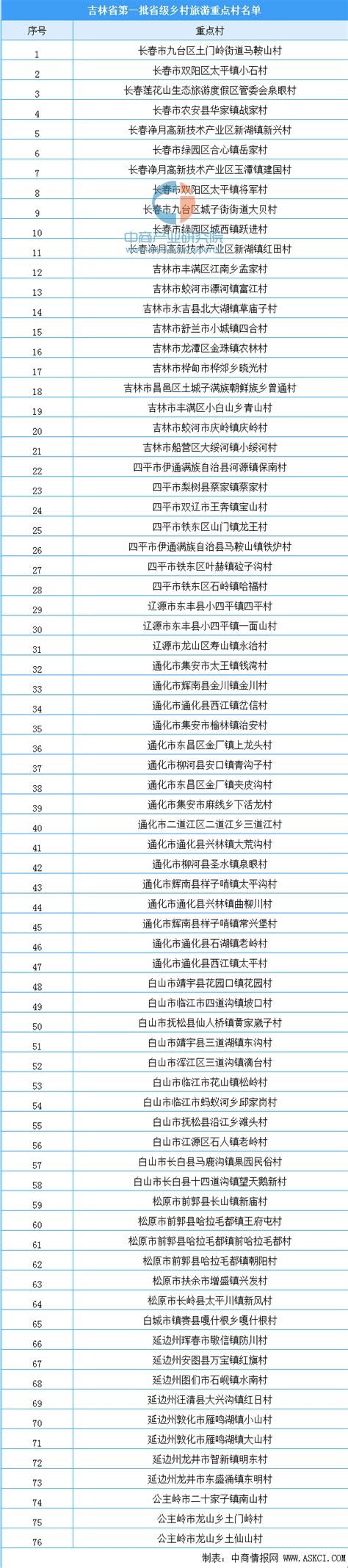 吉林省第一批省级乡村旅游重点村名单出炉：76个村入选（附名单）-中商情报网