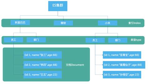 Elasticsearch增、删、改、查操作深入详解_es insert-CSDN博客