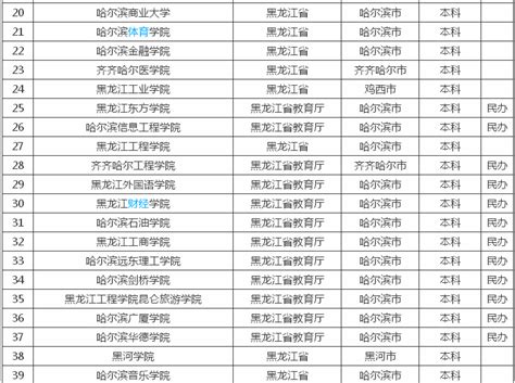 黑龙江有哪些二本大学？其中哪所最好？黑龙江的二本大学排名2020