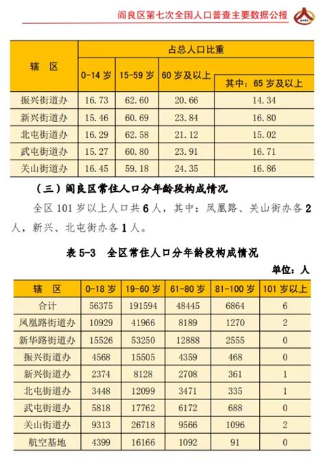 (西安市)阎良区第七次全国人口普查主要数据公报-红黑统计公报库