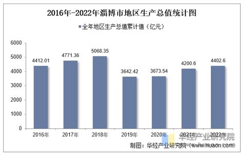 2022年淄博市地区生产总值以及产业结构情况统计_地区宏观数据频道-华经情报网
