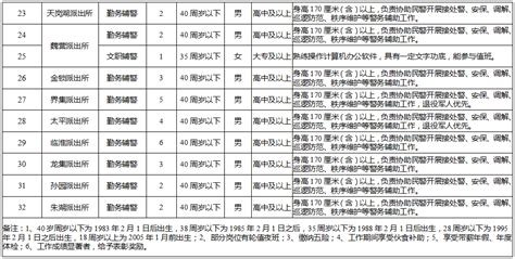 泗洪县公安局招聘警务辅助人员105名 - 公告 - 宿迁直聘