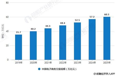 2019年中国电子商务行业市场现状及发展前景分析 未来市场规模将突破60万亿元_前瞻趋势 - 手机前瞻网