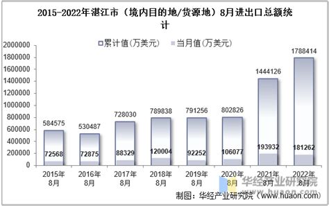 2022年8月湛江市（境内目的地/货源地）进出口总额及进出口差额统计分析_贸易数据频道-华经情报网