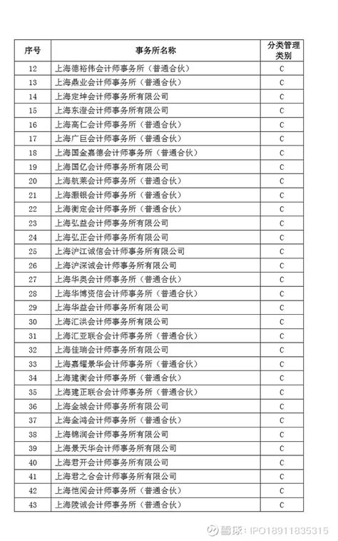 上海市会计师事务所分类管理类别合计328家：A类59家，B类140家，C类104家，D类25家 上海市会计师事务所分类管理类别合计328家：A ...