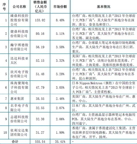 中国PCB企业排名情况 - 中为观察 - 中为咨询|中国最为专业的行业市场调查研究咨询机构公司
