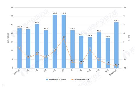 2016-2020年中国稀土及其制品出口数量、出口金额及增速统计_智研咨询