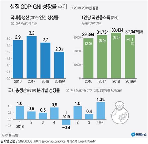 [그래픽] 실질 GDP·GNI 성장률 추이 | 연합뉴스