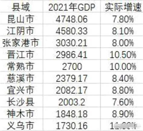 2021年GDP10强县市出炉：昆山、江阴突破4500亿元，慈溪第6，浏阳被神木市取代_中国GDP_聚汇数据