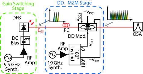 SOH MZM. (a) Schematic of the MZM. The device consists of two slot ...