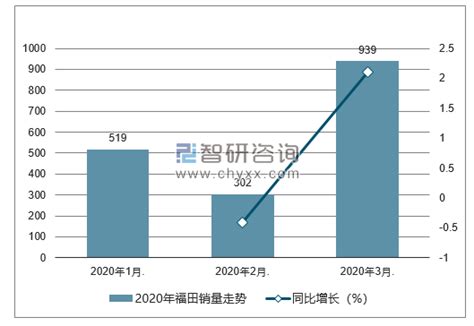 2020年1-3月福田销量情况统计分析_智研咨询