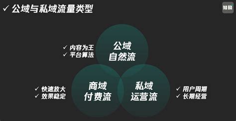 2024流量共生，公域做规模，私域要复利！ | 运营派