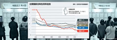 韩国急剧下降的生育率体现青年们“自顾不暇”的无奈_番薯307_新浪博客