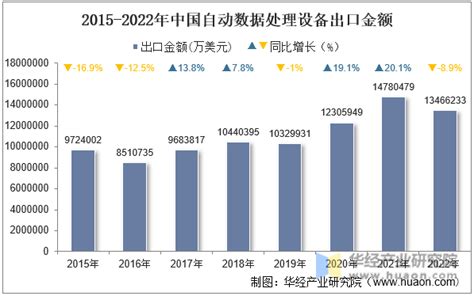 2022年中国自动数据处理设备出口数量、出口金额及出口均价统计分析_华经情报网_华经产业研究院