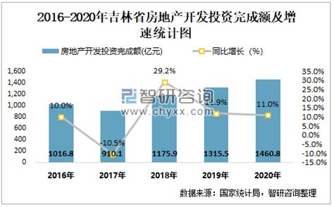 2022年6月吉林省销售商品房147.87万平方米 销售均价约为0.9万元/平方米_智研咨询