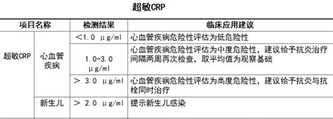 血常规CRP的正常值范围_中华康网