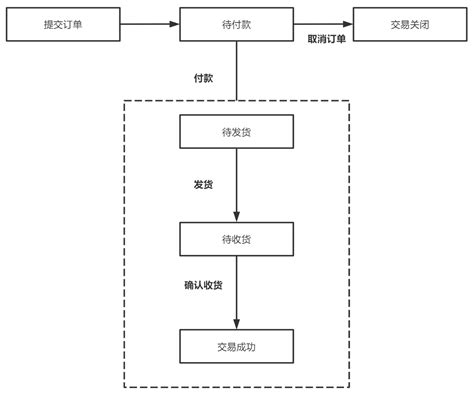 基础向：电商平台的订单设计流程 | 人人都是产品经理