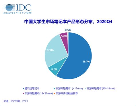 分析机构：2020年Q4中国游戏本销量达185万台 续航能力呈增强趋势